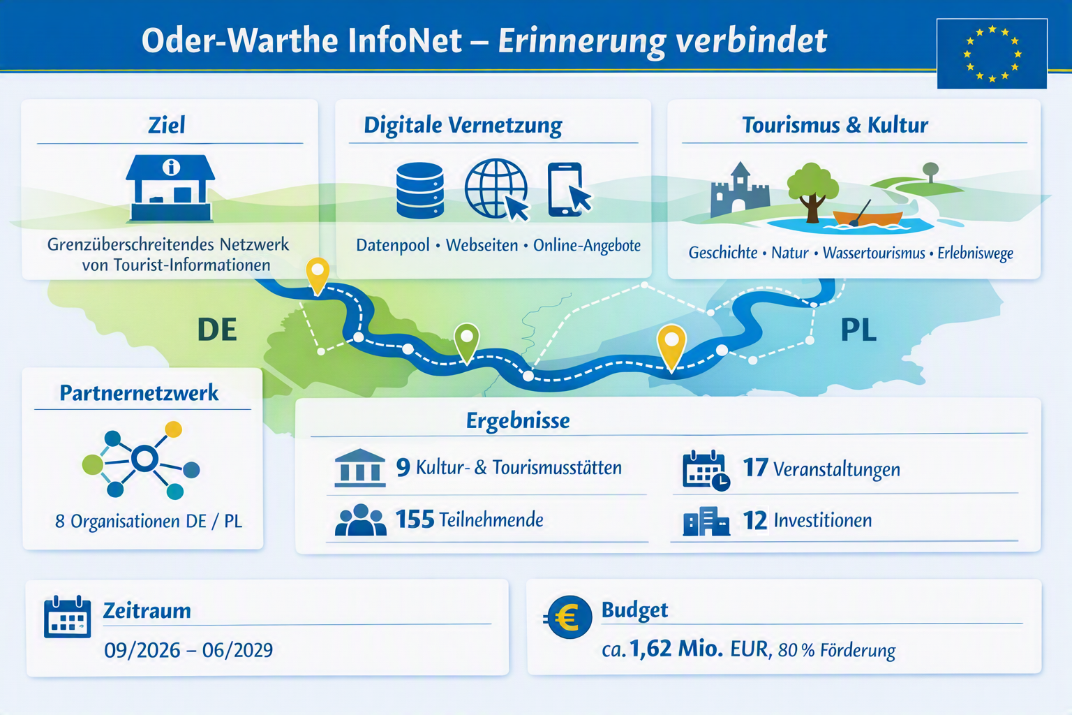 Oder-Warthe InfoNet: Grenzenlos informieren, gemeinsam entdecken